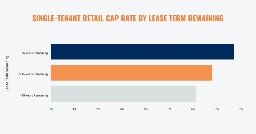 Horizontal bar chart showing cap rates based on lease term remaining: under 5 years, 5–15 years, and over 15 years. Shorter leases show higher yields.