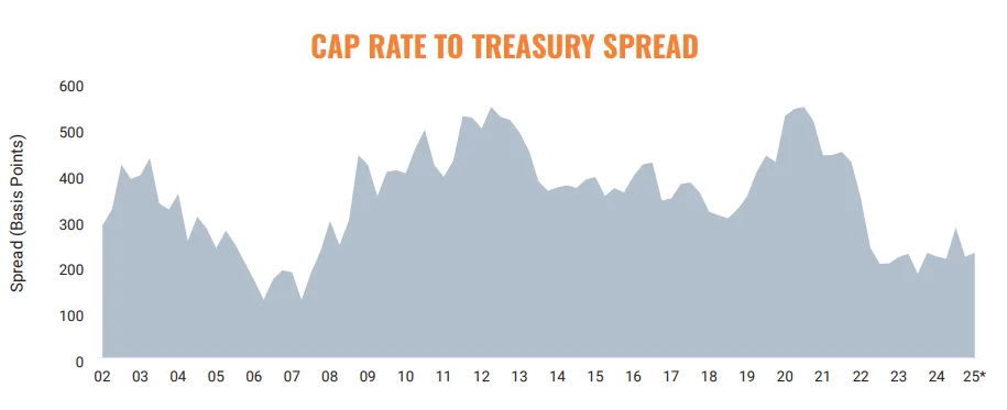 Area chart showing historical cap rate to Treasury spread from 2002 to 2025, peaking during uncertain economic periods and settling in 2025.
