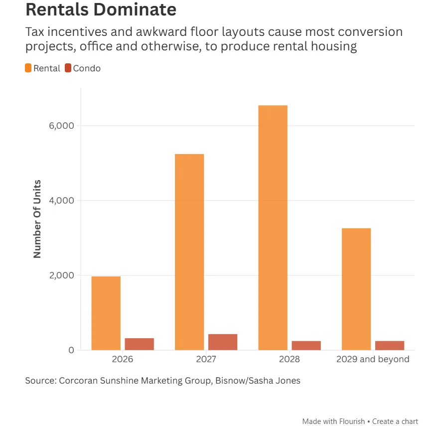 Bar chart showing the number of rental and condo units from conversions in NYC from 2026 through 2029. Rentals far outpace condos, with over 6,000 rentals expected in 2028 compared to fewer than 500 condos each year.
