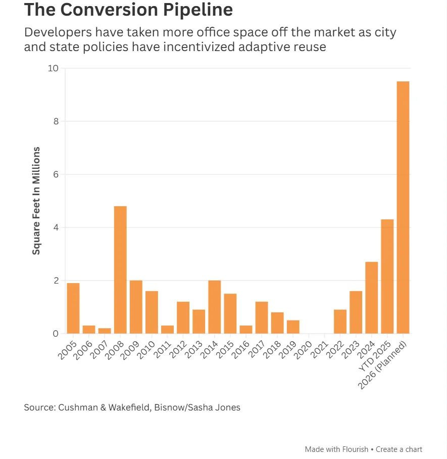 Bar chart showing annual square footage of office space converted in NYC from 2005 to 2026 (planned). Conversions spike sharply in 2025 and 2026, peaking at 9.5M square feet in 2026, the highest on record.