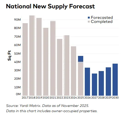 Bar chart showing U.S. office space completions and forecasted supply from 2017 to 2030, highlighting a steep drop after 2025.