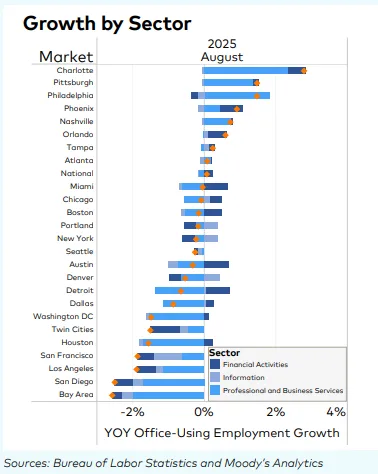 Bar chart showing 2025 office-using employment growth across U.S. metros by sector: financial activities, information, and business services.
