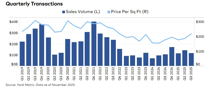 Bar and line chart showing U.S. office sales volume and price per square foot from Q1 2019 to Q3 2025, illustrating price rebound trends.