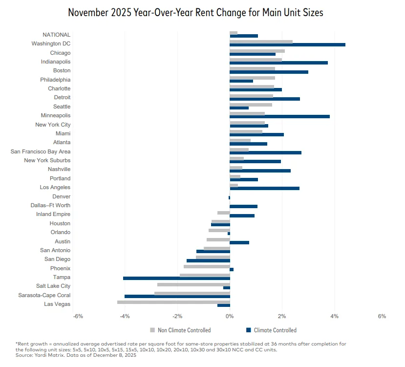 Bar chart comparing year-over-year rent change in November 2025 for climate-controlled and non-climate-controlled self storage units across major U.S. metros.