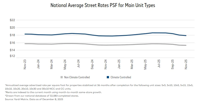 Line chart showing national average street rates per square foot from Nov 2023 to Nov 2025 for climate-controlled and non-climate-controlled self storage units.