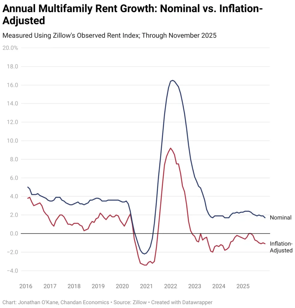 Line chart comparing nominal and inflation-adjusted annual multifamily rent growth from 2016 to November 2025, illustrating a persistent gap since 2022.