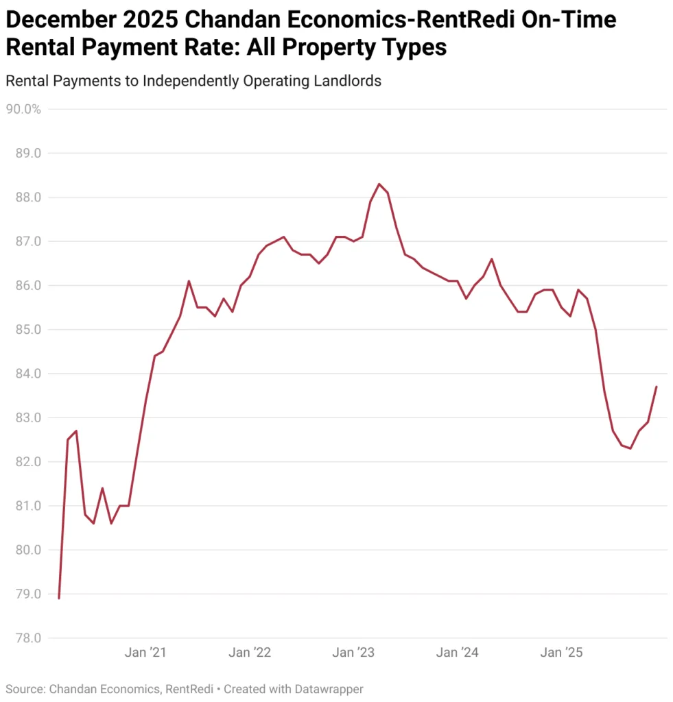 On-Time Rental Payment Rate trend