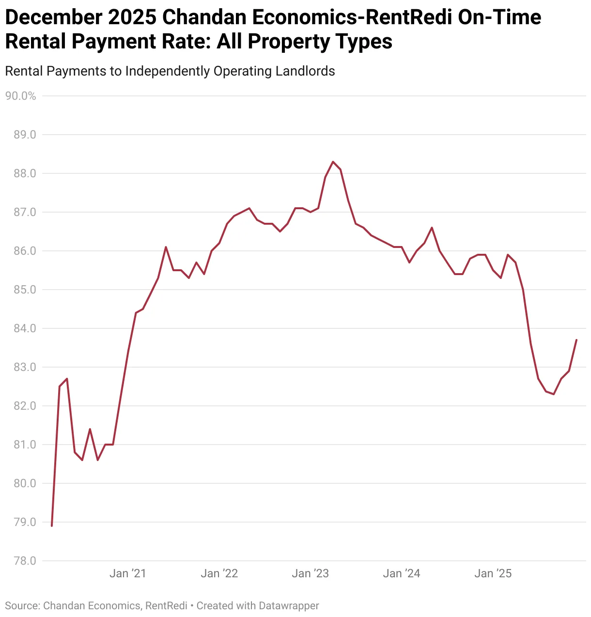 On-Time Rental Payment Rate trend