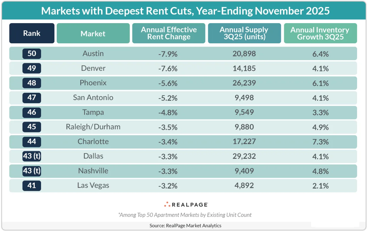 Table showing the 10 U.S. apartment markets with the largest annual effective rent cuts for the year ending November 2025, led by Austin (-7.9%), Denver (-7.6%), and Phoenix (-5.6%), along with related supply and inventory growth.