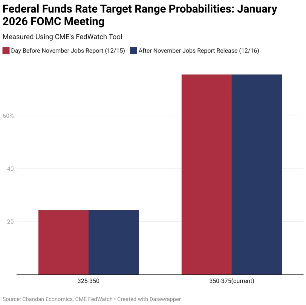 Futures markets showed no change in rate cut expectations after the November 2025 jobs report, holding steady on a 24.4% chance of a January cut.