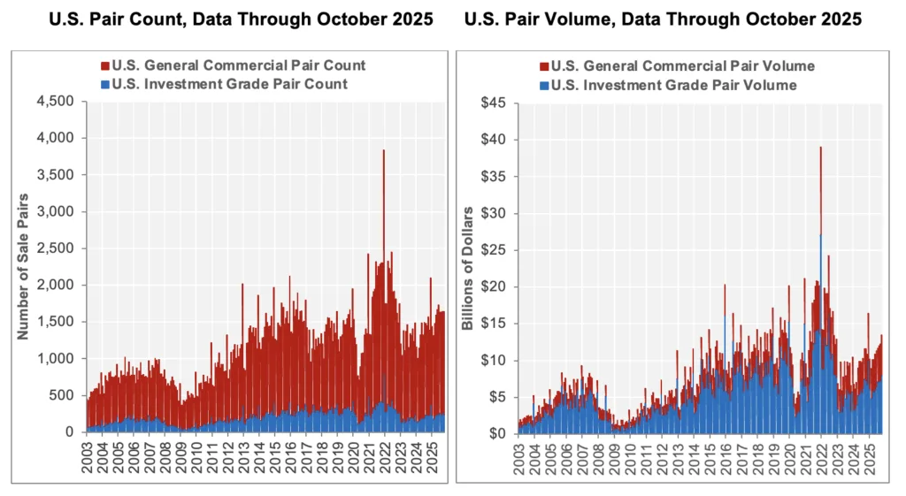 Charts: US CRE Sales Activity by Type