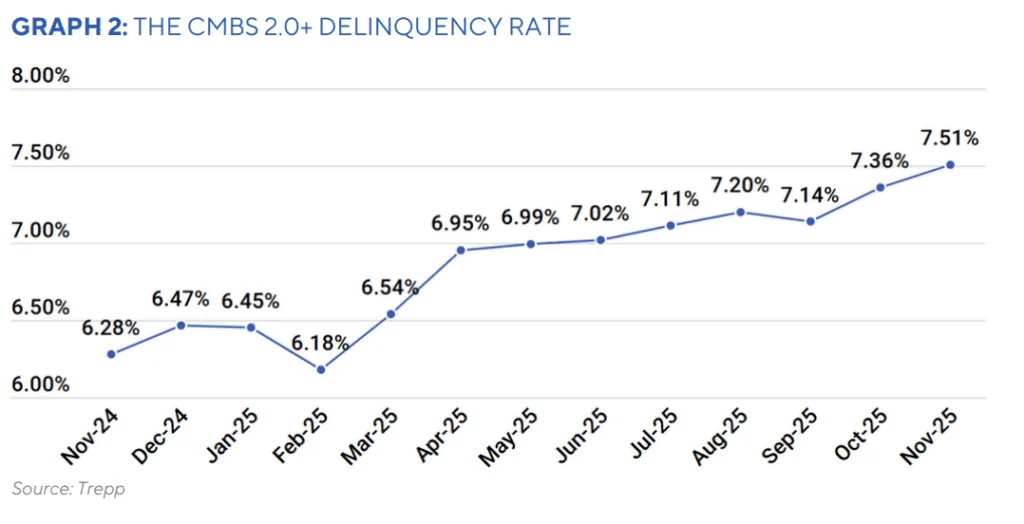 THE CMBS 2.0+ DELINQUENCY RATE