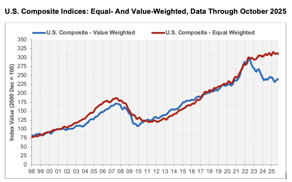 US CRE composite pricing trends show steady post-2023 recovery in both equal- and value-weighted indices. Source: CoStar, Oct 2025.