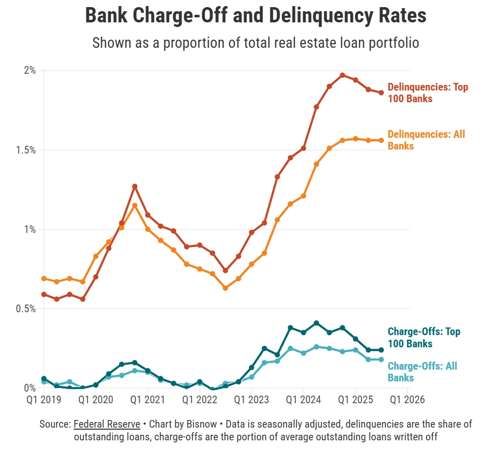 Bank Charge-Off and Delinquency Rates
