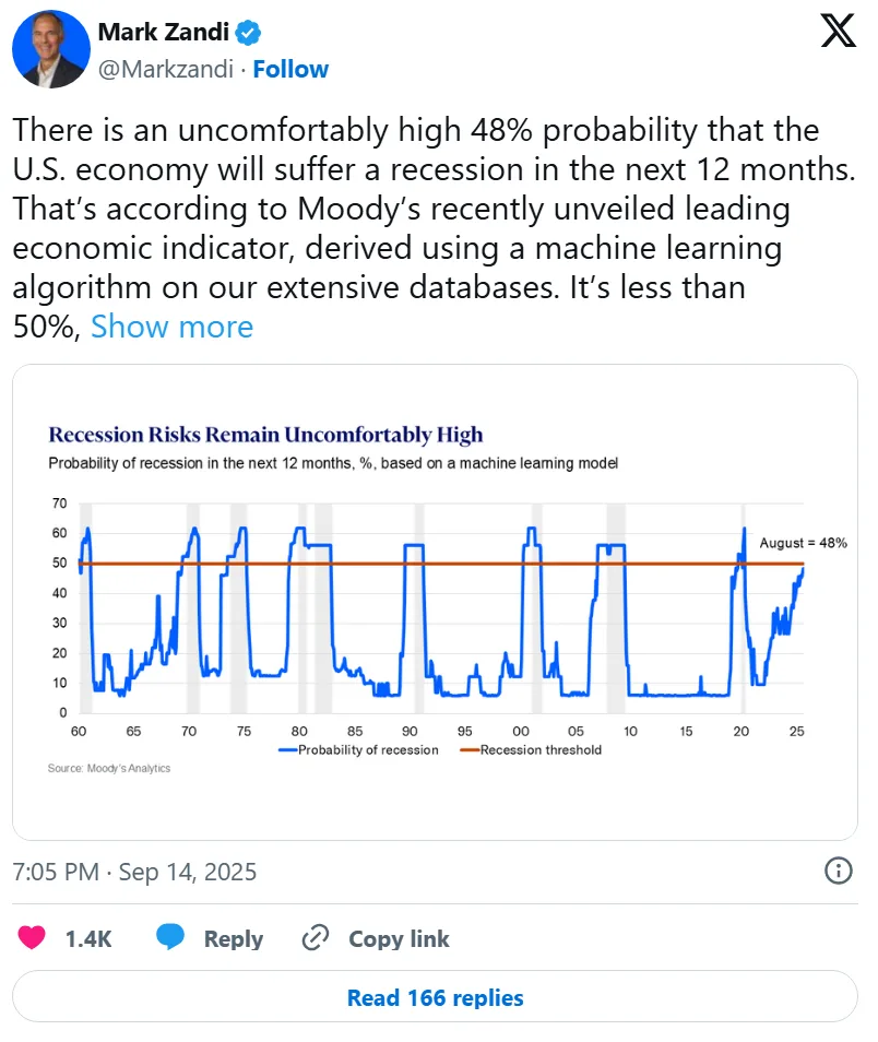 Recession risk remains elevated, according to Moody’s machine learning-based economic indicator shared by Chief Economist Mark Zandi.