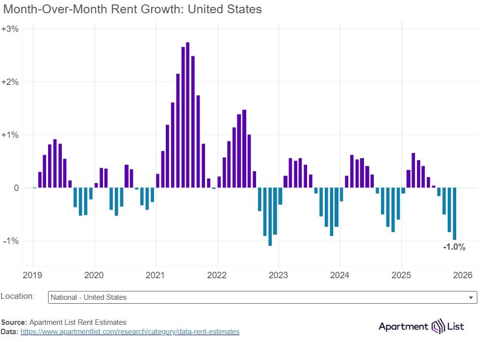 Month-over-month rent growth in the US shows steep seasonal declines, with November 2025 posting a -1.0% drop.