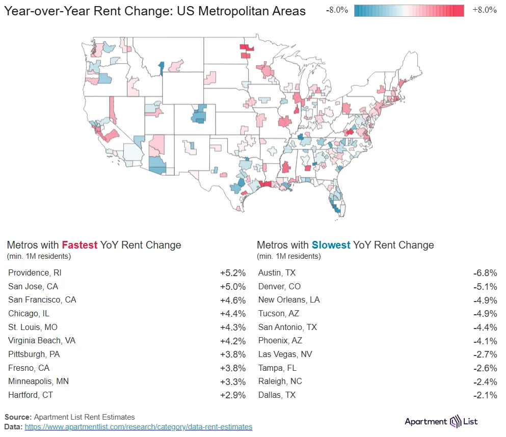 Rent trends vary by region in 2025, with the sharpest declines in Sun Belt metros like Austin and the fastest growth in Northeast cities like Providence.
