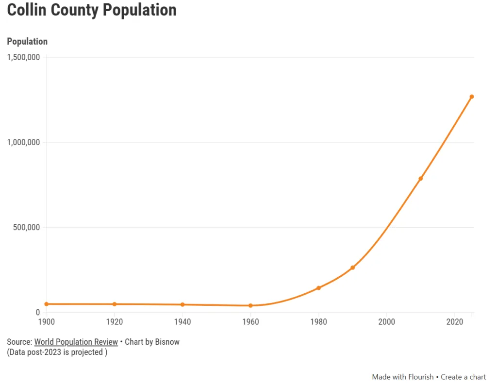 Chart: Collin County's population has surged over the past 40 years, reflecting its transformation into a North Texas economic hub.
