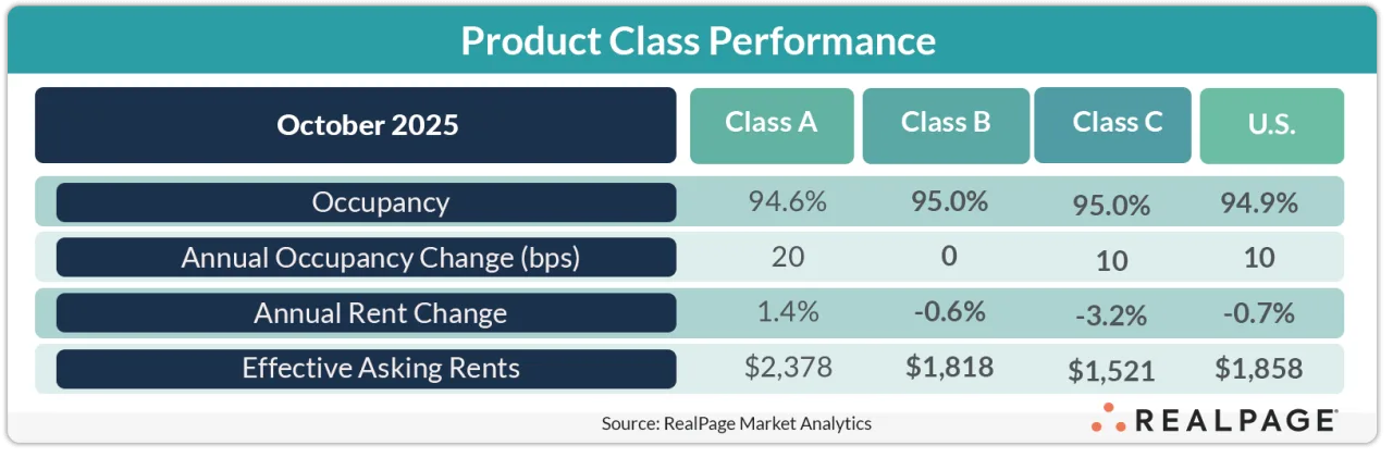 Product class performance