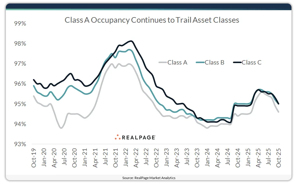 Class A occupancy continues to trail asset classes