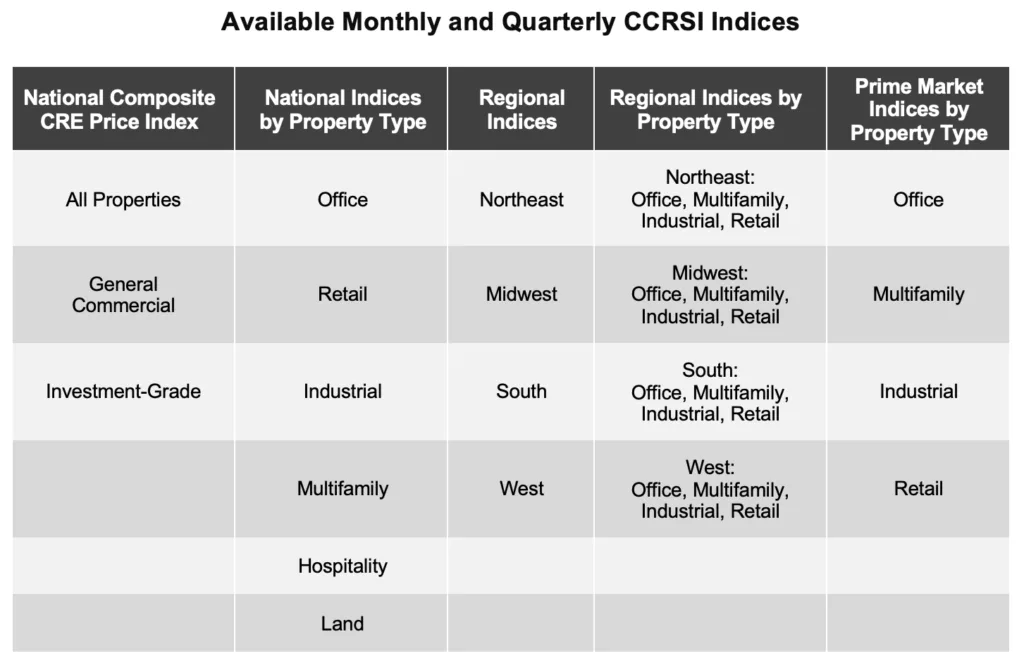 CCRSI Index Coverage Overview