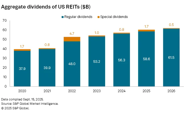 Aggregate dividends of US REITs, 2020–2026. Source: S&P Global Market Intelligence