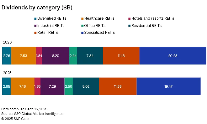 Dividends by REIT category for 2025 and 2026. Source: S&P Global Market Intelligence.