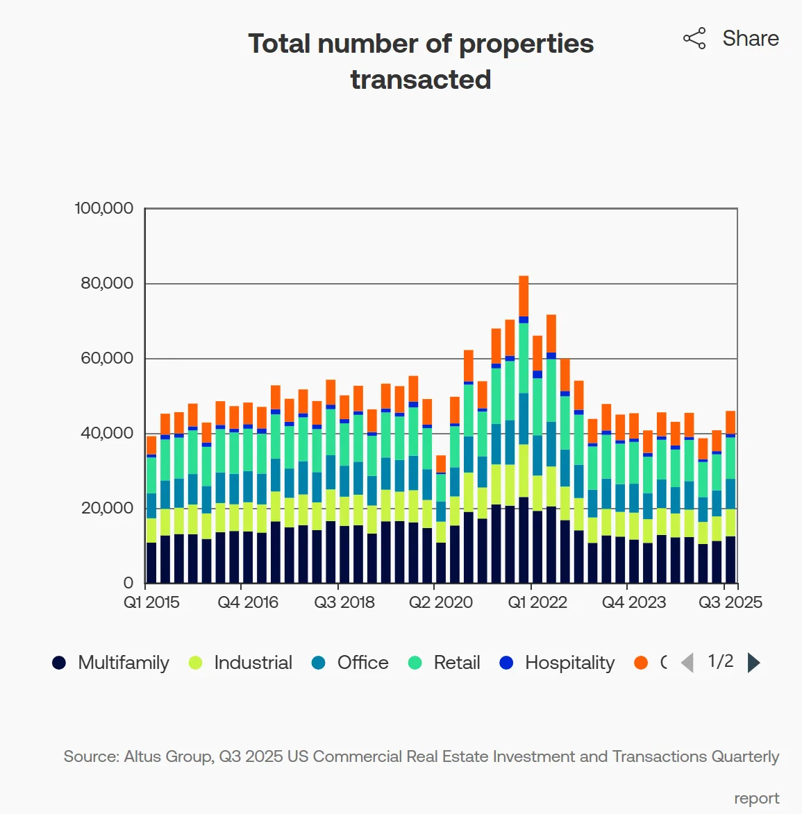 Total number of U.S. commercial properties transacted per quarter by sector (Q1 2015 – Q3 2025)
