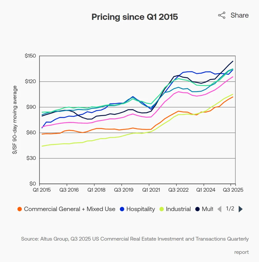 Average CRE pricing by property type since Q1 2015 ($/SF, 90-day moving average)
