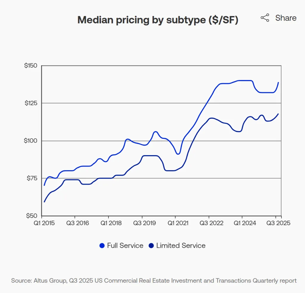 Median pricing trends for full-service and limited-service hotels ($/SF), Q1 2015 – Q3 2025
