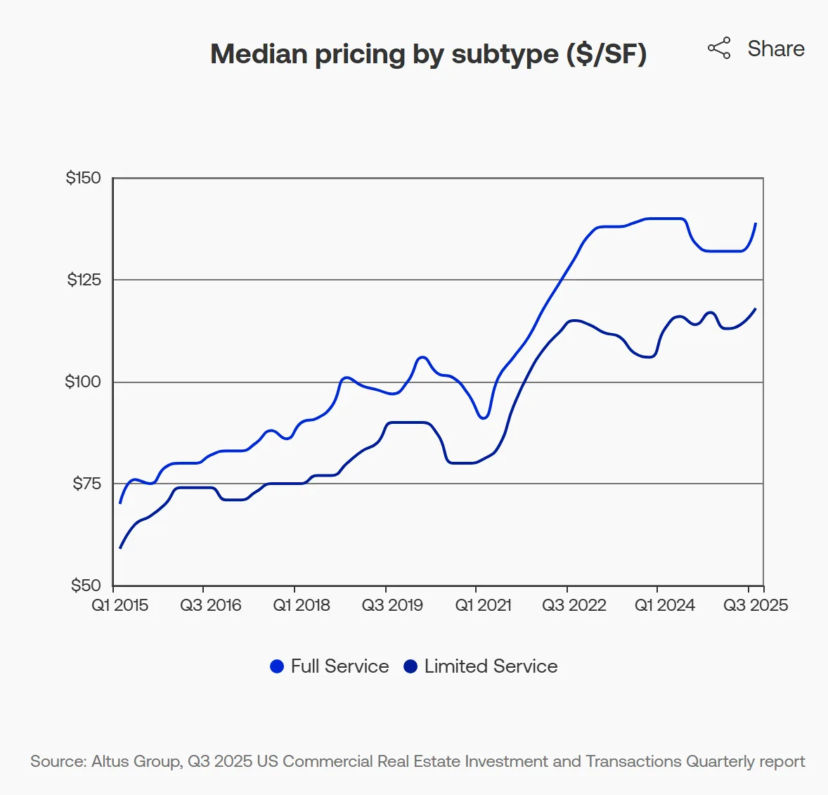 Median pricing trends for full-service and limited-service hotels ($/SF), Q1 2015 – Q3 2025
