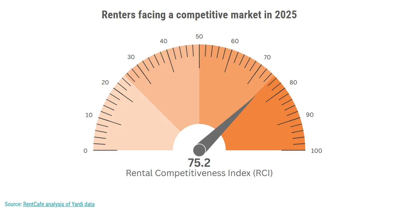 National Rental Competitiveness Index reached 75.2 in 2025, showing higher demand despite new apartment supply.