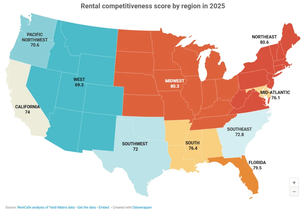 Rental competitiveness by US region in 2025 shows Northeast, Midwest, and Florida leading the nation in renter demand.
