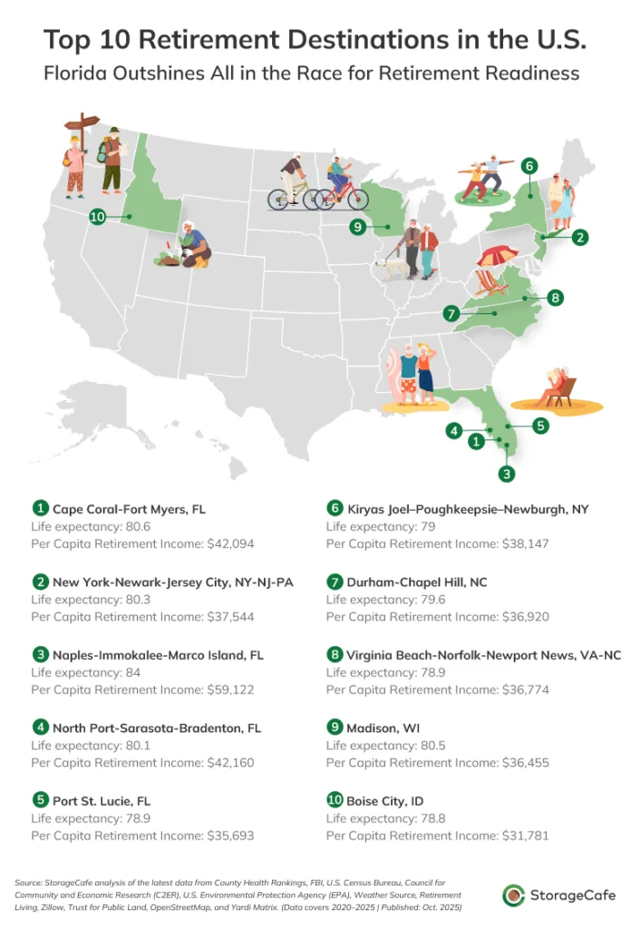 Map of the US showing the top 10 retirement cities by life expectancy and per capita retirement income, including Cape Coral, Naples, Madison, and Boise.