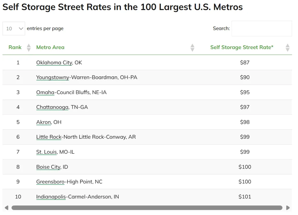 Chart: Top 10 metros with the lowest self storage rates. Source: StorageCafe