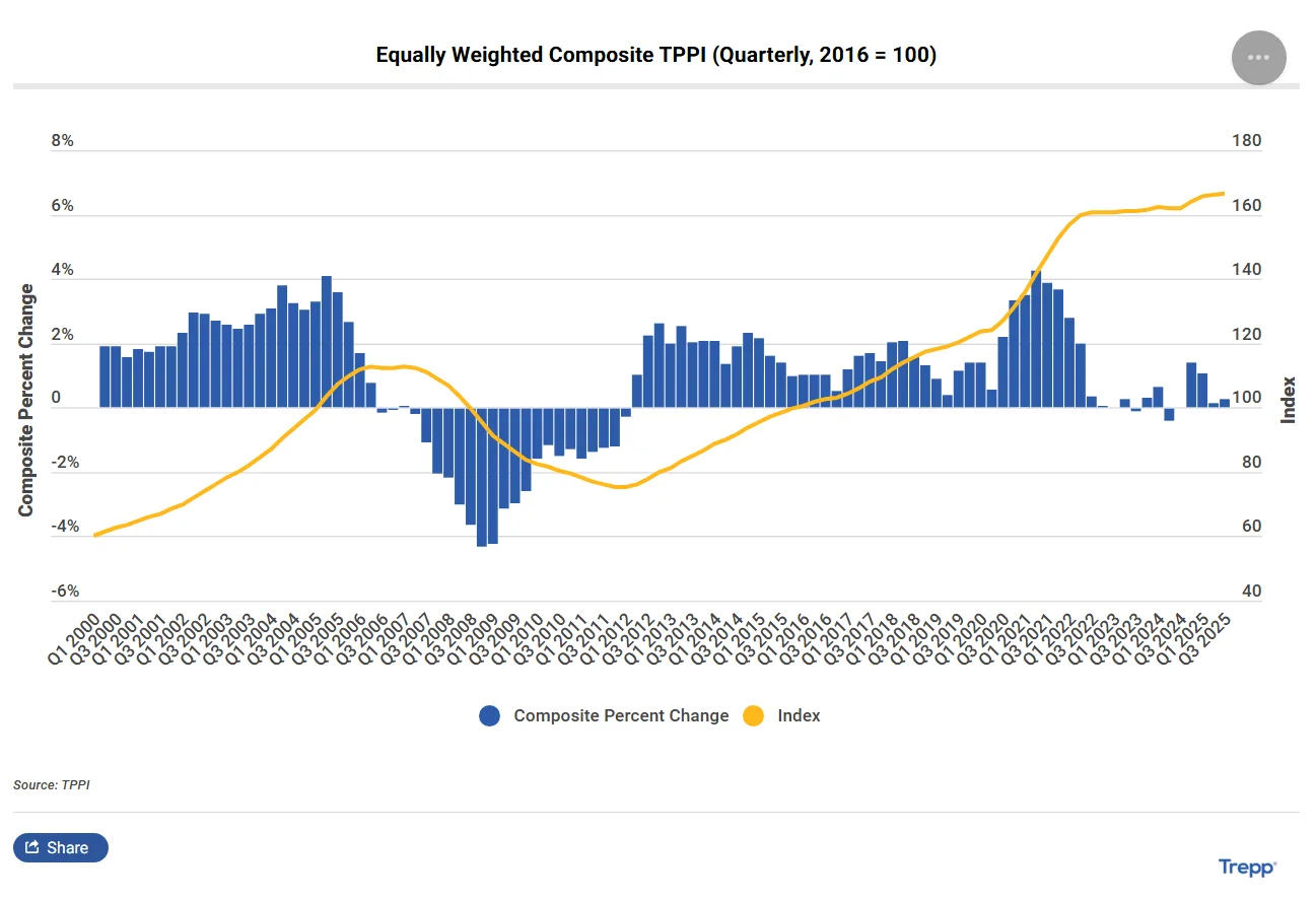Chart: Equally Weighted Composite TPPI (Quarterly, 2016 = 100)