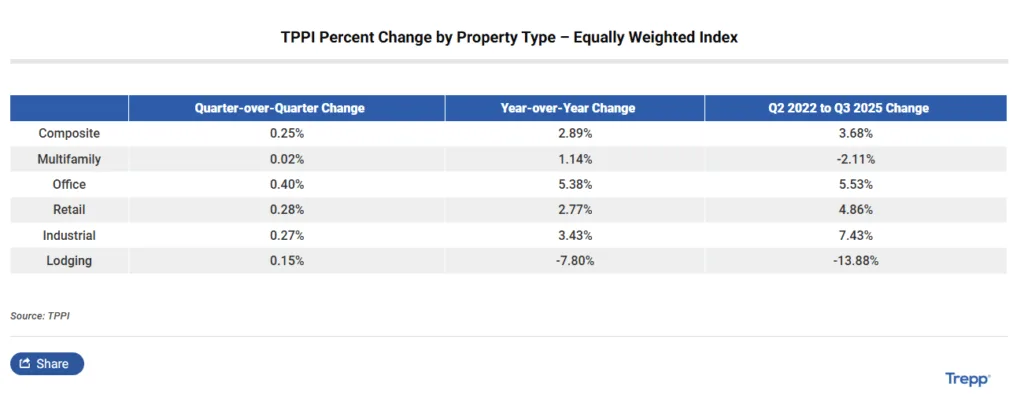 Table: TPPI Percent Change by Property Type – Equally Weighted Index