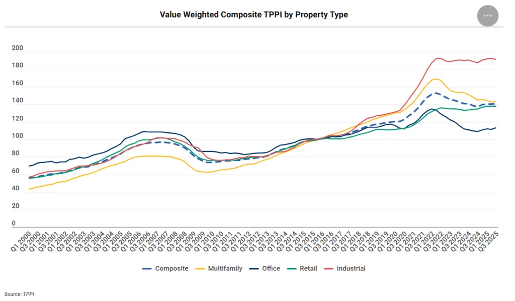 Value weighted TPPI by property type through Q3 2025 showing long-term trends in CRE pricing.