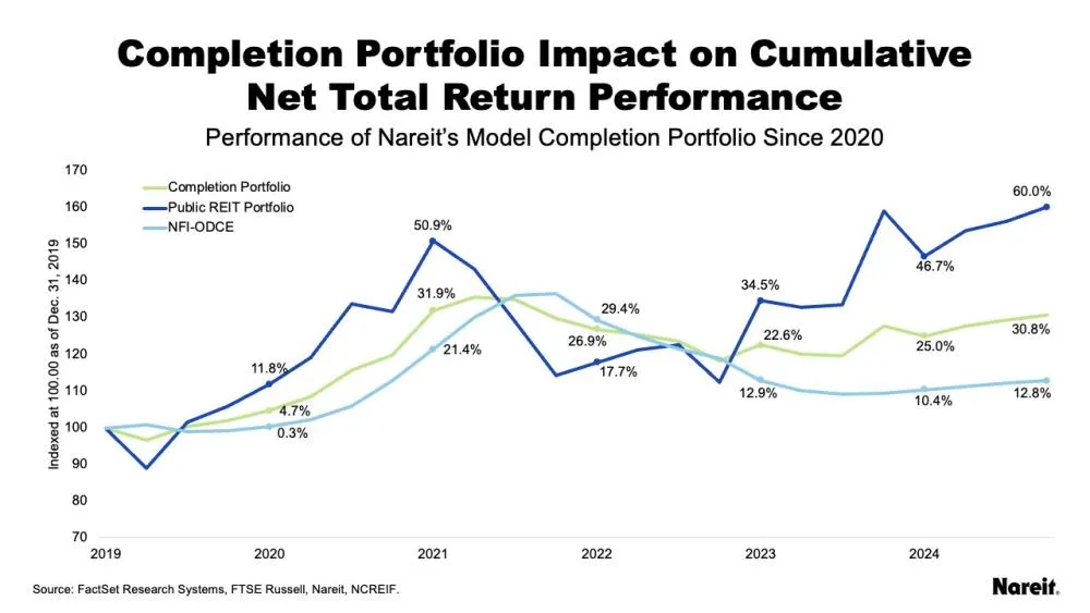 completion portfolio impact on cumulative net total return performance