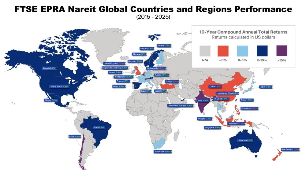 FTSE EPRA Nareit global countries and regions performance