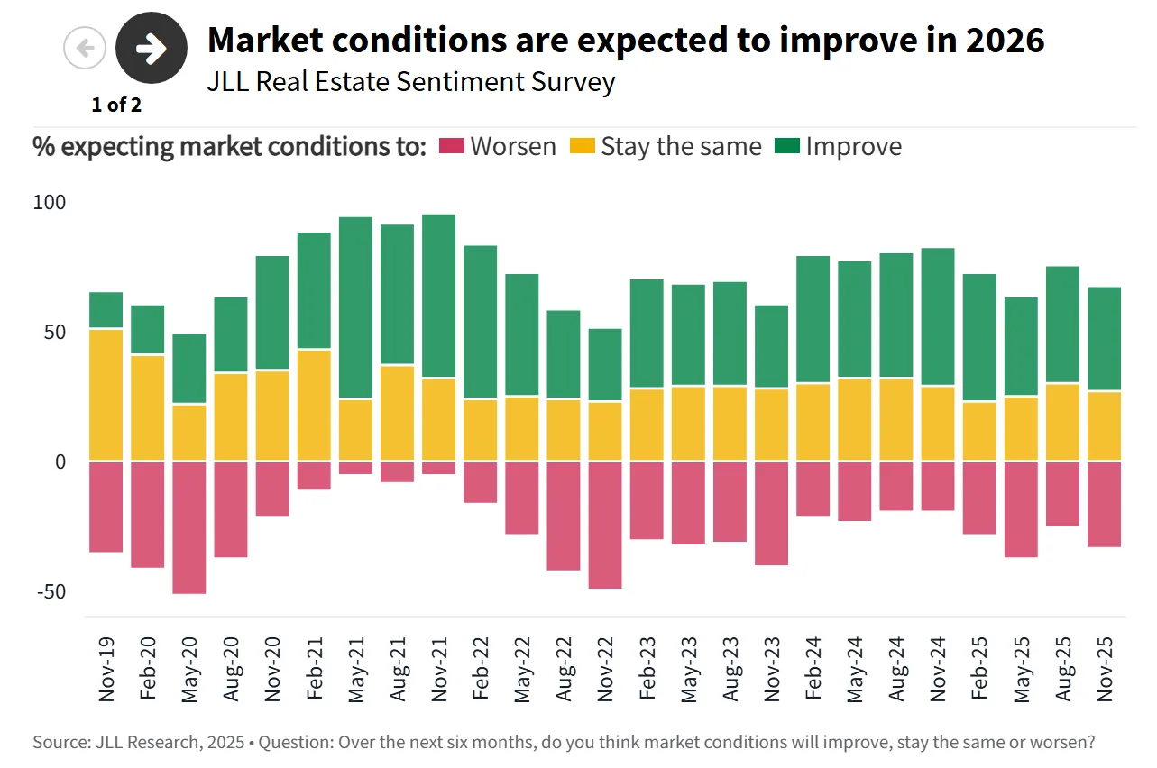 Sentiment shifts positive: More real estate professionals expect market conditions to improve heading into 2026, per JLL's global survey.