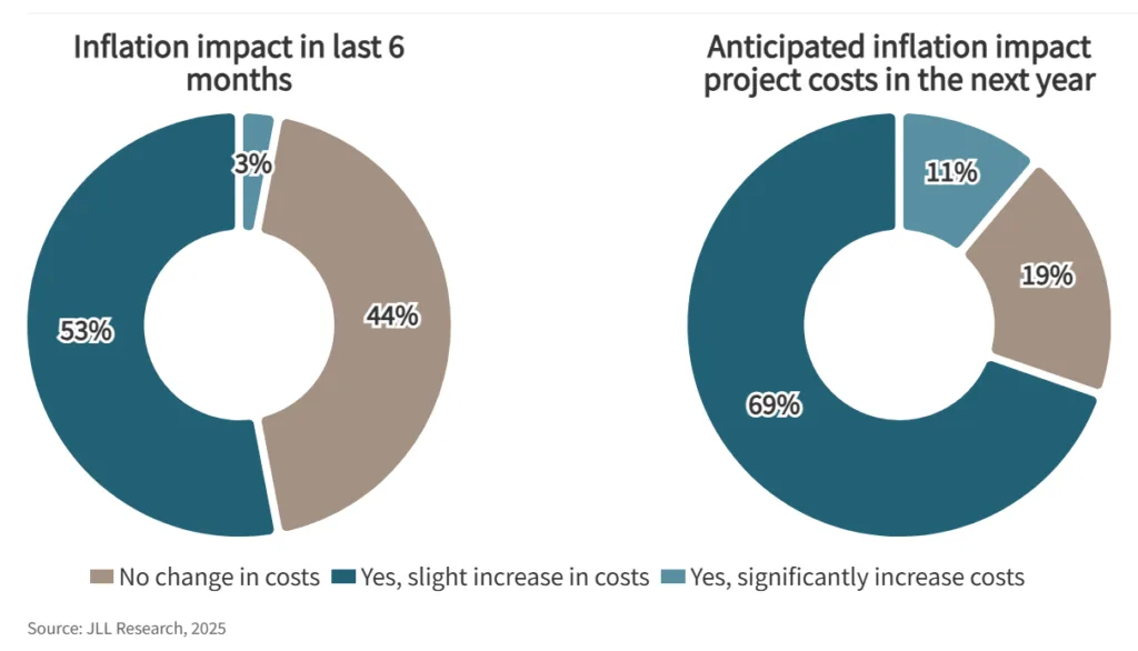 Inflation pressures persist: 69% of respondents expect a slight rise in project costs in the next year, with 11% predicting a significant increase.
