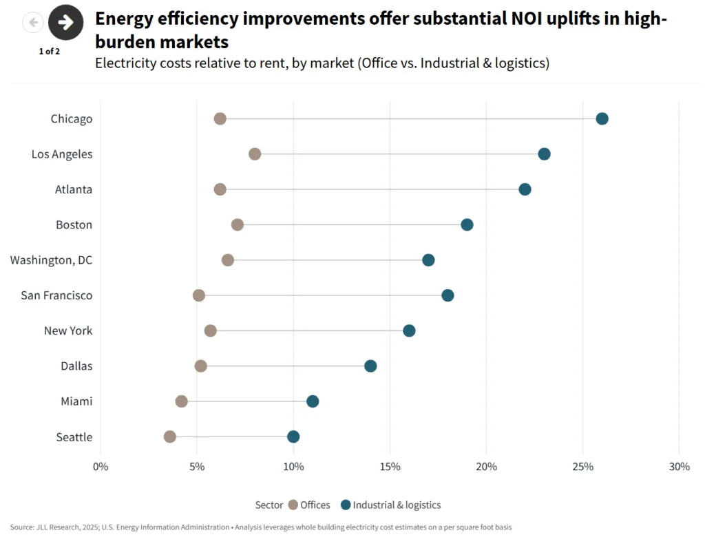 Electricity costs can consume over 25% of rent in key markets like Chicago and Los Angeles, making energy efficiency a top NOI strategy.
