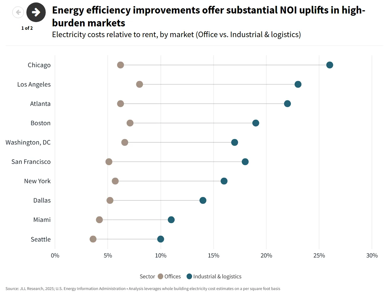 Electricity costs can consume over 25% of rent in key markets like Chicago and Los Angeles, making energy efficiency a top NOI strategy.