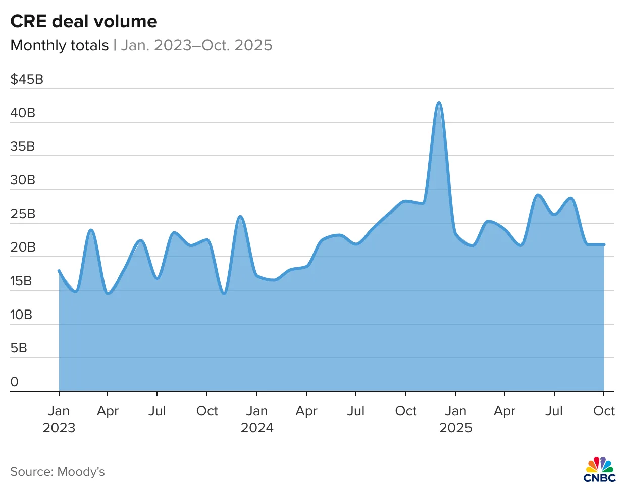 Chart: CRE deal volume from January 2023 to October 2025