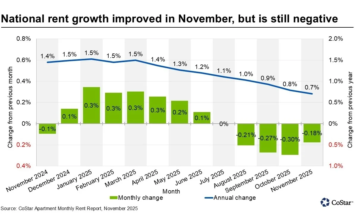 Source: CoStar Apartment Monthly Rent Report, November 2025. Chart shows monthly and annual changes in US average asking rents.