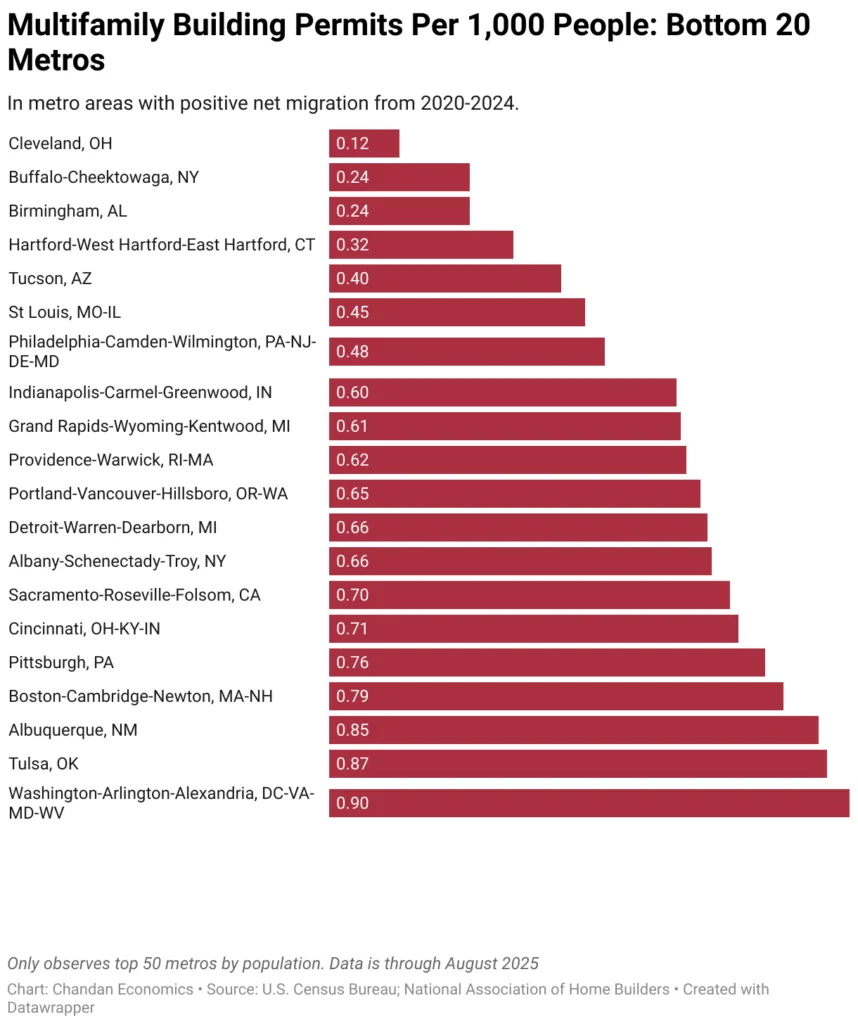 Chart: Metro Areas with Net Migration Lagging on Multifamily Permits

