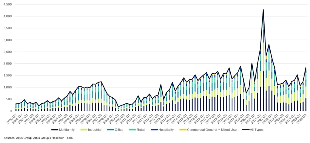 Quarterly count of large single-asset CRE deals by sector, 2000–Q3 2025. Source: Altus Group