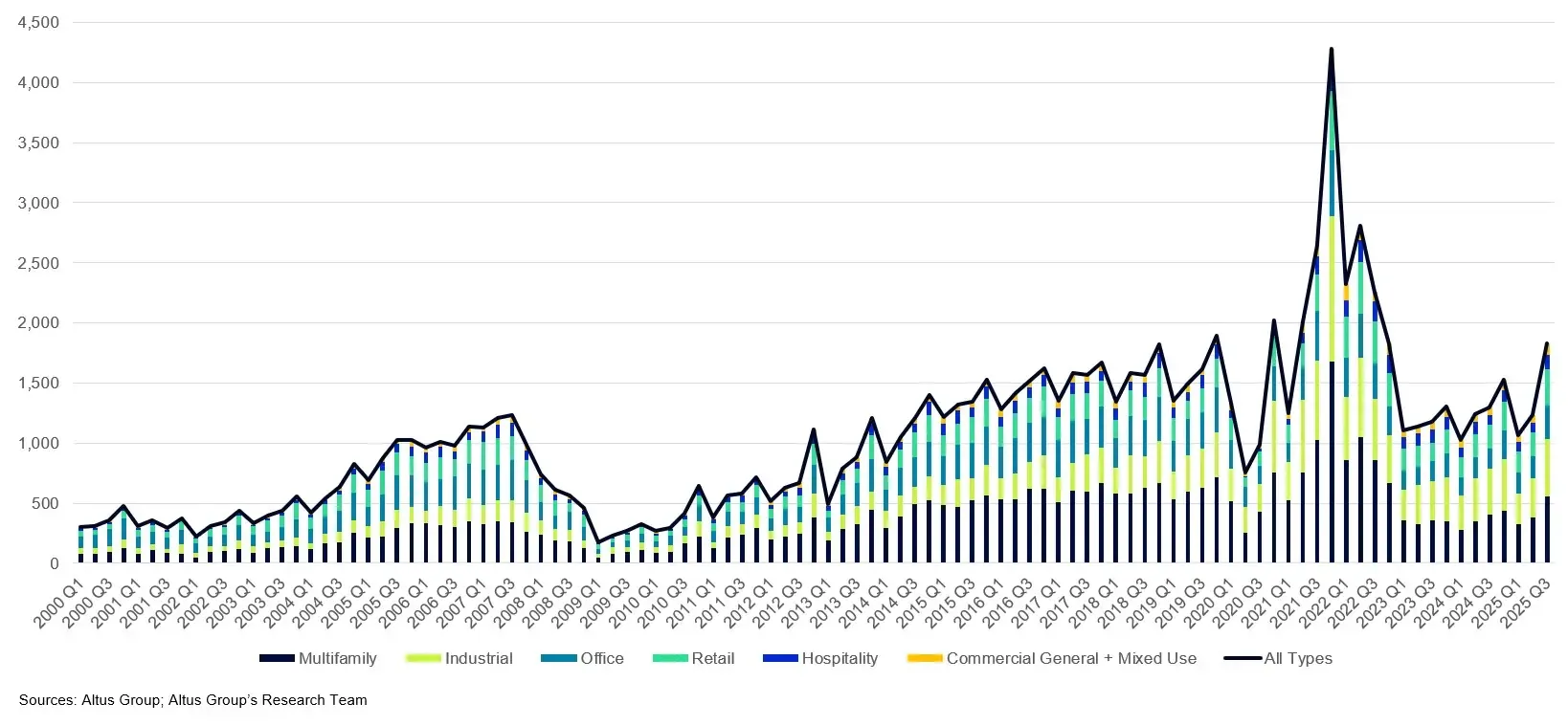Quarterly count of large single-asset CRE deals by sector, 2000–Q3 2025. Source: Altus Group