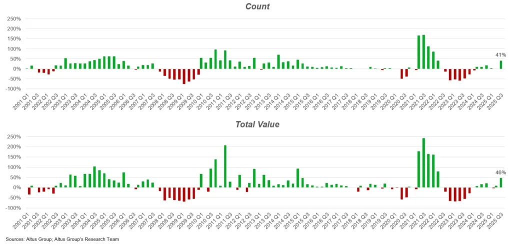 Annual percentage change in large deal count and total value, 2001–Q3 2025. Source: Altus Group